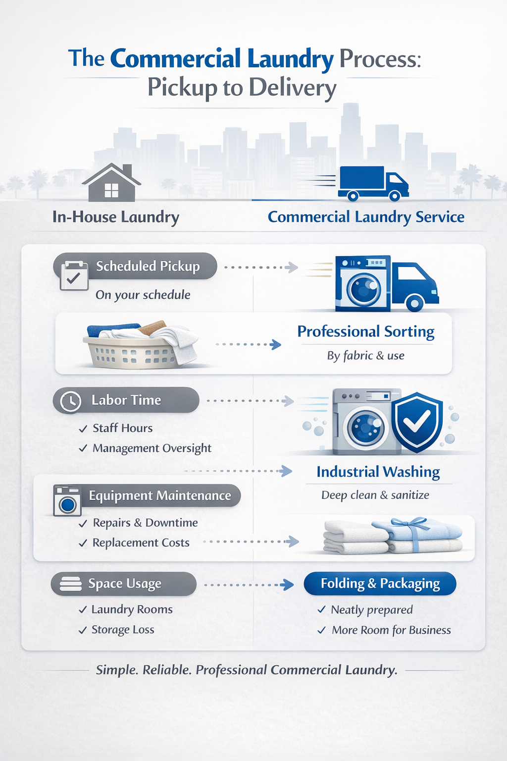 The Commercial Laundry Process: Pickup to Delivery